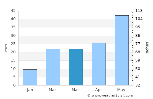 Walsenburg average rain in March