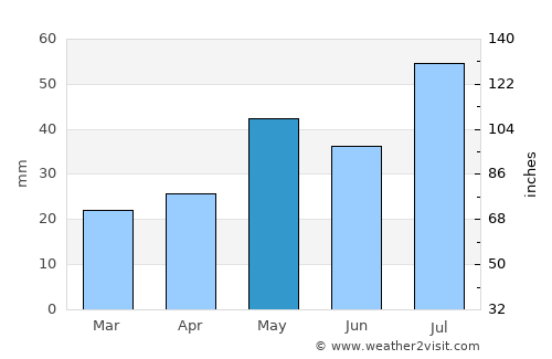 Walsenburg average rain in May