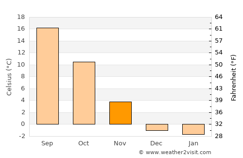 Walsenburg average temperature in November