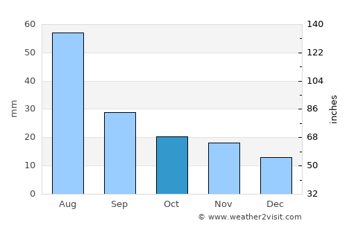 Walsenburg average rain in October