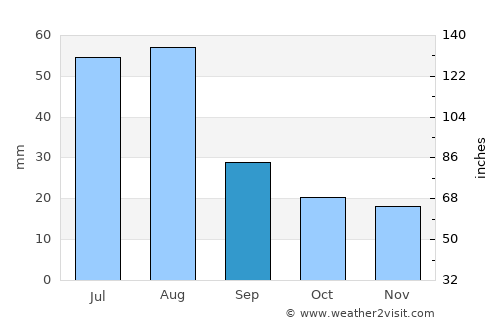 Walsenburg average rain in September