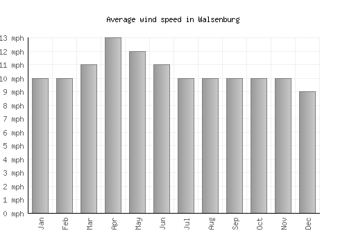 Walsenburg average winspeed by month (mph)