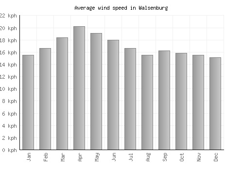 Walsenburg average winspeed by month (km/h)