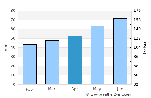Walsrode average rain in April