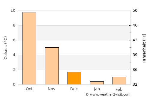 Walsrode average temperature in December