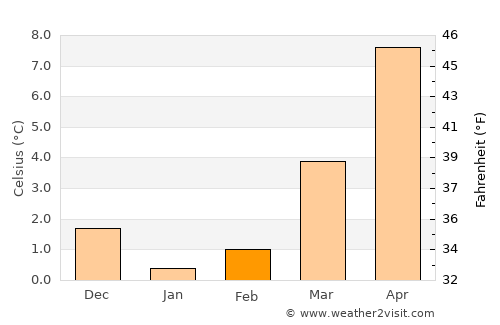 Walsrode average temperature in February