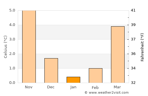Walsrode average temperature in January