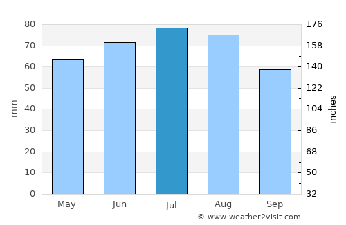Walsrode average rain in July