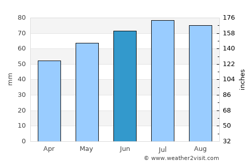 Walsrode average rain in June