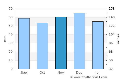 Walsrode average rain in November