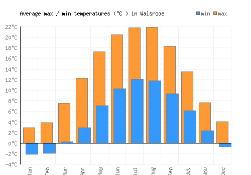 Walsrode average minimum / maximum temperatures (Celsius)