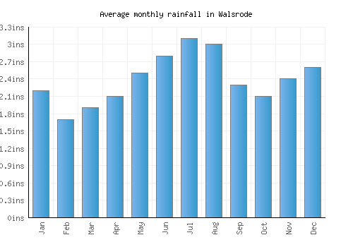 Walsrode monthly rainfall chart (inches)
