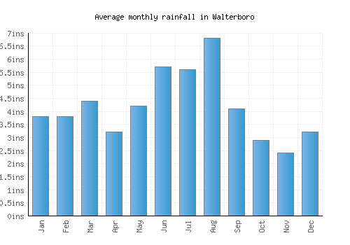 Walterboro monthly rainfall chart (inches)