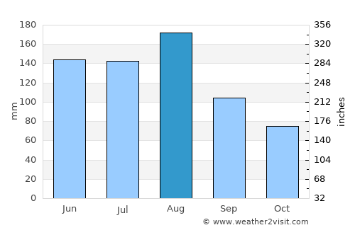 Walterboro average rain in August