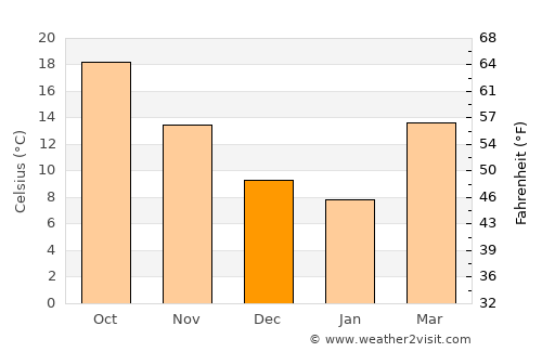 Walterboro average temperature in December