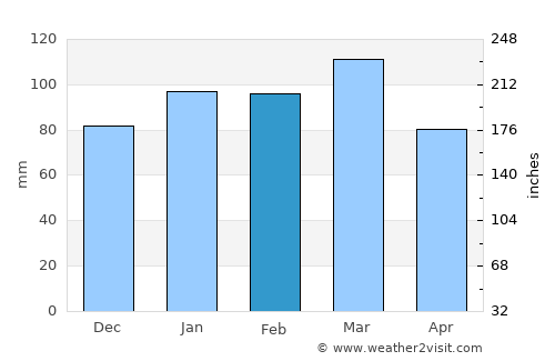 Walterboro average rain in February