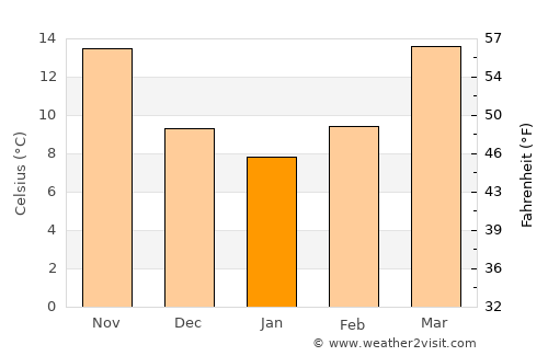 Walterboro average temperature in January