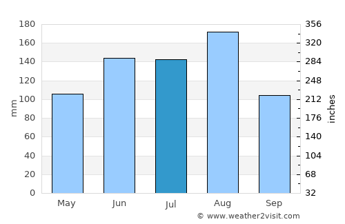 Walterboro average rain in July