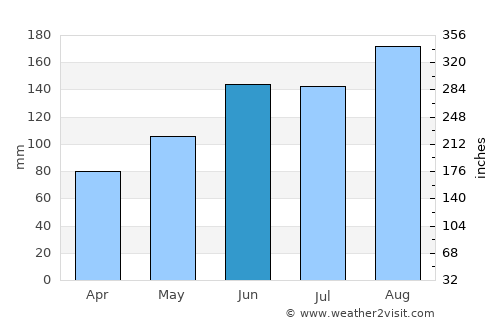 Walterboro average rain in June