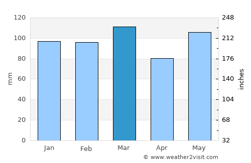 Walterboro average rain in March