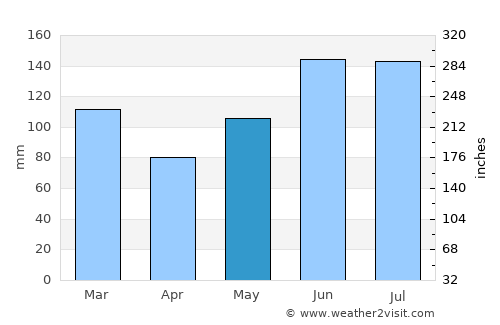 Walterboro average rain in May