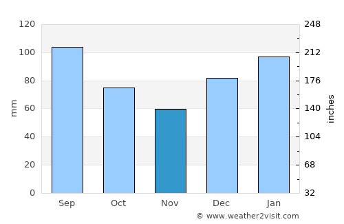 Walterboro average rain in November