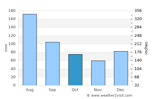 Walterboro average rain in October