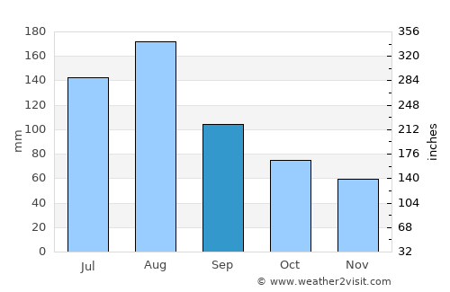 Walterboro average rain in September