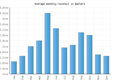 Walters monthly rainfall chart (inches)