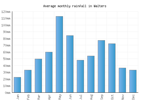 Walters monthly rainfall chart (mm)