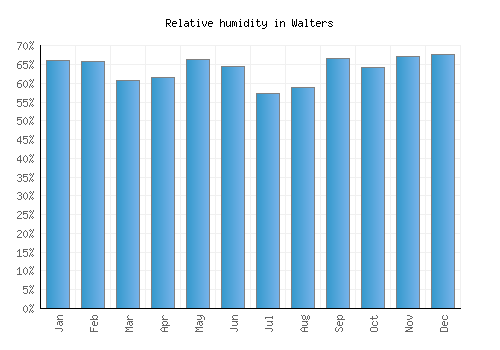 Walters relative humidity averages