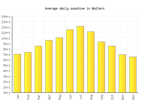 Walters average daily sunshine chart