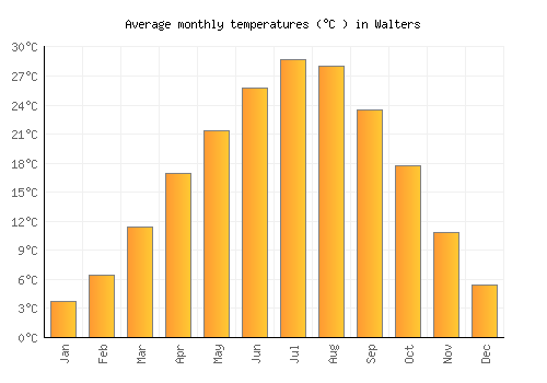 Walters average temperature chart (Celsius)