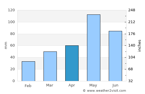 Walters average rain in April
