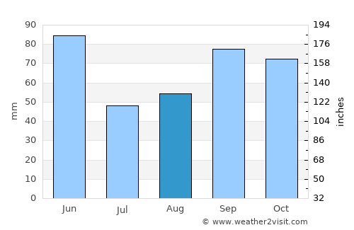 Walters average rain in August