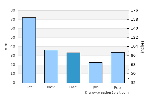 Walters average rain in December