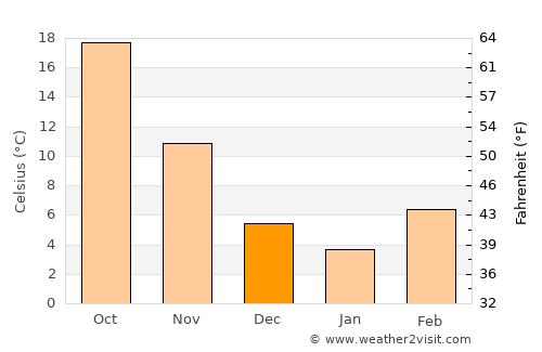 Walters average temperature in December