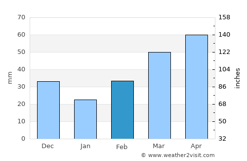 Walters average rain in February
