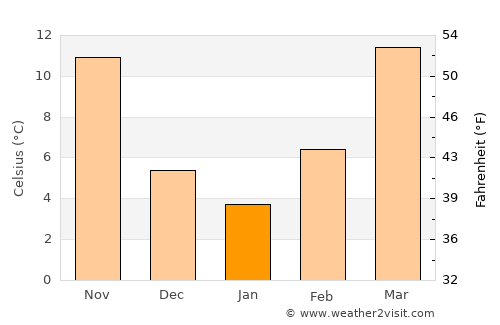 Walters average temperature in January