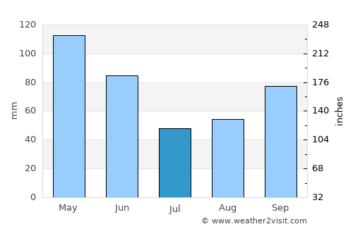 Walters average rain in July