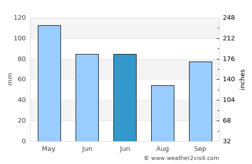 Walters average rain in June