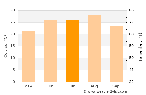 Walters average temperature in June