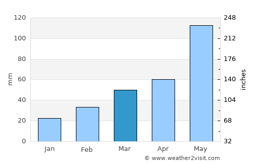 Walters average rain in March