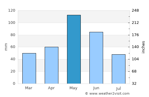 Walters average rain in May