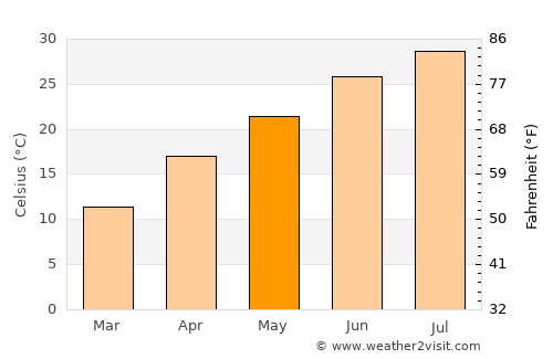 Walters average temperature in May