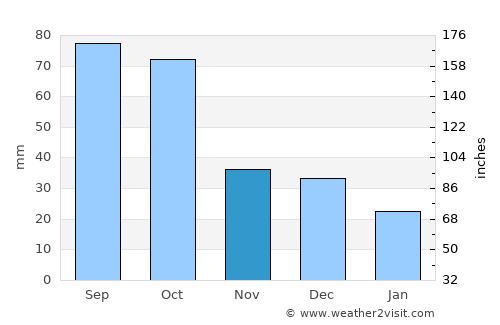 Walters average rain in November
