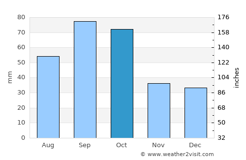 Walters average rain in October