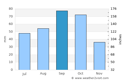 Walters average rain in September