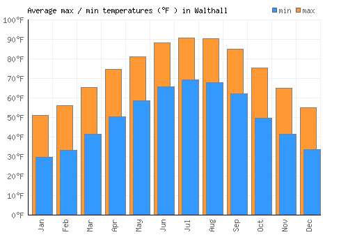 Walthall average minimum / maximum temperatures (Fahrenheit)