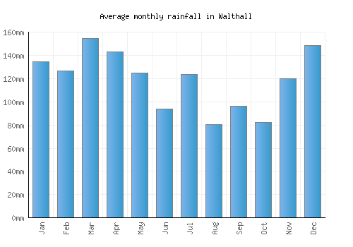 Walthall monthly rainfall chart (mm)